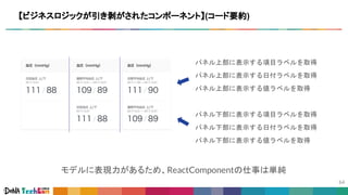 【ビジネスロジックが引き剥がされたコンポーネント】(コード要約)
パネル上部に表示する項目ラベルを取得
パネル上部に表示する日付ラベルを取得
パネル上部に表示する値ラベルを取得
パネル下部に表示する項目ラベルを取得
パネル下部に表示する日付ラベルを取得
パネル下部に表示する値ラベルを取得
モデルに表現力があるため、ReactComponentの仕事は単純
 