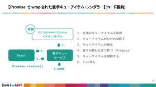 【Promise で wrap された表示キューアイテム・レンダラー】(コード要約)
1. 先頭のキューアイテムを取得
2. キューアイテムがなければ終了
3. キューアイテムの表示
4. 表示が終わるまで待つ（ Promise）
5. キューアイテムを削除する
6. 1.に戻る
3.
2.DONE
1.
4.
React
表示キュー
サービス
AchievementQueue
ドメインモデル
外部
Promise.resolve()
 