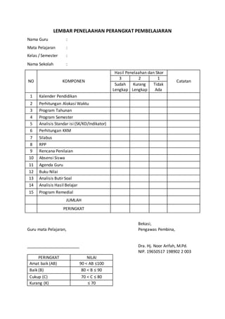 LEMBAR PENELAAHAN PERANGKAT PEMBELAJARAN
Nama Guru :
Mata Pelajaran :
Kelas / Semester :
Nama Sekolah :
NO KOMPONEN
Hasil Penelaahan dan Skor
Catatan
3 2 1
Sudah
Lengkap
Kurang
Lengkap
Tidak
Ada
1 Kalender Pendidikan
2 Perhitungan Alokasi Waktu
3 Program Tahunan
4 Program Semester
5 Analisis Standar isi (SK/KD/Indikator)
6 Perhitungan KKM
7 Silabus
8 RPP
9 Rencana Penilaian
10 Absensi Siswa
11 Agenda Guru
12 Buku Nilai
13 Analisis Butir Soal
14 Analisis Hasil Belajar
15 Program Remedial
JUMLAH
PERINGKAT
Bekasi,
Guru mata Pelajaran,
PERINGKAT NILAI
Amat baik (AB) 90 ˂ AB ≤100
Baik (B) 80 ˂ B ≤ 90
Cukup (C) 70 ˂ C ≤ 80
Kurang (K) ≤ 70
_______________________
Pengawas Pembina,
Dra. Hj. Noor Arifah, M.Pd.
NIP. 19650517 198902 2 003
 