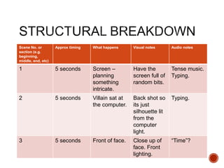 Scene No. or
section (e.g.
beginning,
middle, end, etc)
Approx timing What happens Visual notes Audio notes
1 5 seconds Screen –
planning
something
intricate.
Have the
screen full of
random bits.
Tense music.
Typing.
2 5 seconds Villain sat at
the computer.
Back shot so
its just
silhouette lit
from the
computer
light.
Typing.
3 5 seconds Front of face. Close up of
face. Front
lighting.
“Time”?
 
