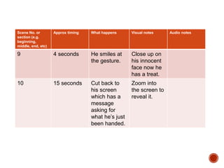Scene No. or
section (e.g.
beginning,
middle, end, etc)
Approx timing What happens Visual notes Audio notes
9 4 seconds He smiles at
the gesture.
Close up on
his innocent
face now he
has a treat.
10 15 seconds Cut back to
his screen
which has a
message
asking for
what he’s just
been handed.
Zoom into
the screen to
reveal it.
 