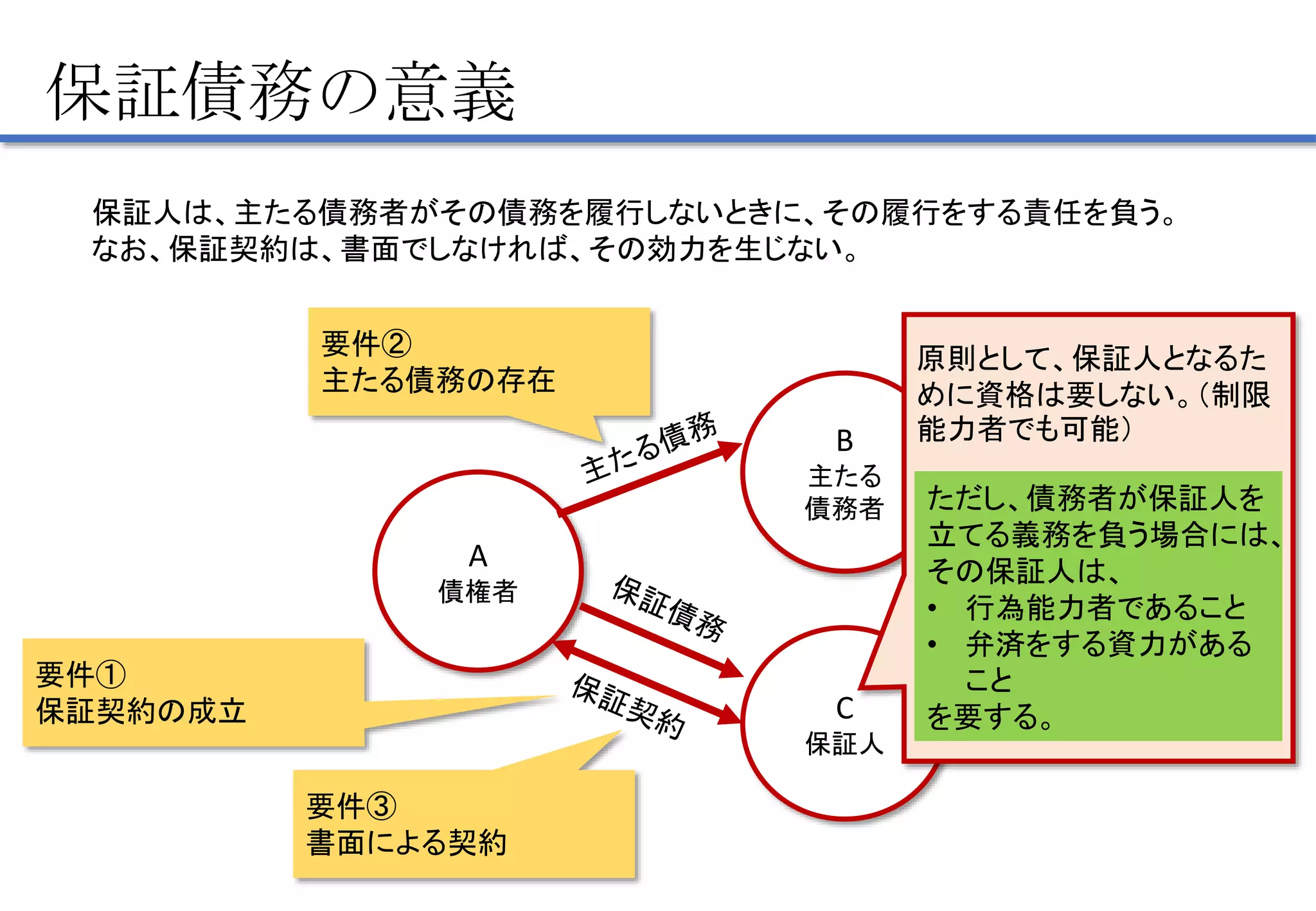 4 多数当事者間の債権・債務関係 | PPTX