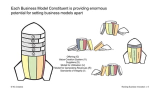 Rocking Business Innovation | 6© NC-Creators
Each Business Model Constituent is providing enormous
potential for setting b...