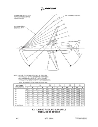 R3*
R4
R5
R6
4.2 TURNING RADII, NO SLIP ANGLE
MODEL MD-90-30/-30ER
50
45
55
60
65
70
R1
TURNING RADII DEPICTED
REPRESENT GEOMETRIC
TURN CENTERS
TURNING CENTERS
MAXIMUM
NOTE: ACTUAL OPERATING DATA MAY BE GREATER
THAN VALUES SHOWN SINCE TIRE SLIPPAGE IS
NOT CONSIDERED IN THESE CALCULATIONS.
CONSULT AIRLINE FOR OPERATING PROCEDURES.
*R3 IS MEASURED TO OUTSIDE FACE OF TIRE.
STEERING
ANGLE (DEG)
R1 R2 R3* R4 R5 R6
123.5
67.0
54.6
43.8
34.4
25.8
17.9
10.5
0.6
FT FT FT
37.6
20.4
16.6
13.4
10.5
7.9
5.5
3.2
0.2
143.9
87.4
75.0
64.2
54.8
46.2
38.3
30.9
21.0
43.8
26.6
22.8
19.6
16.7
14.1
11.7
9.4
6.4
155.2
110.0
101.6
95.1
90.0
86.0
83.0
80.7
78.8
47.3
33.5
31.0
29.0
27.4
26.2
25.3
24.6
24.0
188.2
132.0
119.6
109.0
99.6
91.2
83.4
76.1
66.5
57.4
40.2
36.5
33.2
30.4
27.8
25.4
23.2
20.3
158.3
114.6
106.7
100.5
95.8
92.1
89.3
87.2
85.5
48.2
34.9
32.5
30.6
29.2
28.1
27.2
26.6
26.0
168.0
118.6
108.6
100.5
93.7
88.0
83.2
79.1
74.6
51.2
36.1
33.1
30.6
28.6
26.8
25.4
24.1
22.7
30
45
50
55
60
65
70
75
82 MAXIMUM
75
82
R2
STEERING ANGLE
DEGREES (TYP)
M FT M M FT M M FT M
MDC K90994-2 OCTOBER 2002
 