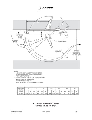 NOTES:
? 3-DEG TIRE SLIP ANGLE APPROXIMATE FOR
82-DEG NOSE WHEEL DEFLECTION DURING
VERY SLOW TURNING
? CONSULT AIRLINE FOR ACTUAL OPERATING DATA
? NO DIFFERENTIAL BRAKING OR
UNSYMMETRICAL THRUST
? *R3 IS MEASURED TO OUTSIDE FACE OF TIRE
R3* R4 R5 R6
FT M
77.2 15.0 104.7 79.5 70.5 86.1 76.423.5 4.6 31.9 24.2 21.5 26.2 23.379 DEG
EFFECTIVE
TURN
ANGLE
3 DEG
TURN CENTER
NOSE GEAR
TRACK
Y
R3*
R4
R5
4.3 MINIMUM TURNING RADII
MODEL MD-90-30/-30ER
STEERING
ANGLE
82 DEG
EFFECTIVE
TURN
79 DEG
MINIMUM
PAVEMENT
WIDTH FOR
180CDEG TURN
A
R6
X
AYX
MFTMFTMFTMFTMFTMFT
MDC K9099OCTOBER 2002 4-3
 