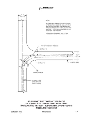 75 FT
(22.9 M)
4.5 RUNWAY AND TAXIWAY TURN PATHS
4.5.3 90-DEGREE TURN TAXIWAY TO TAXIWAY
MANEUVERING METHOD -- JUDGMENTAL OVERSTEERING
MODEL MD-90-30/-30ER
75 FT
(22.9 M)
CL
27.3 FT (8.32 M)
22 FT (6.7 M)
PATHOFNOSEGEARTIREEDGE
NOSE GEAR STEERING ANGLE = 30?
22 FT (6.7 M)
100 FT (30.5 M) R
OUTSIDE EDGE
OF OUTBOARD
GEAR TRACKS
CL
NOTE:
BEFORE DETERMINING THE SIZE OF THE
INTERSECTION FILLET, CHECK WITH THE
AIRLINES REGARDING THE OPERATING
PROCEDURES WHICH THEY USE AND THE
AIRCRAFT TYPES WHICH ARE EXPECTED
TO SERVE THE AIRPORT.
MDC K9099OCTOBER 2002 4-7
 