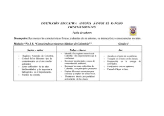 INSTITUCIÓN EDUCATIVA ANTONIA SANTOS EL RANCHO
CIENCIAS SOCIALES
Tabla de saberes
Desempeño: Reconozco las características físicas, culturales de mi entorno, su interacción y consecuencias sociales.
Modulo:“No 2 B. “Conociendolos recursos hídricos de Colombia”” Grado:4
Saber – saber Saber – hacer Ser
- Regiones Naturales de Colombia.
- Control de los diferentes tipo de
contaminación en el aire (medio
ambiente)
- Zonas cultivables de las altas
biodiversidades y de importancia
hidrográfica en el departamento.
- Fuentes de consulta.
- Identifica las regiones naturales de
Colombia y los departamentos que la
conforman.
- Reconoce las principales causas de
contaminación ambiental.
- Reconoce las zonas cultivables de
Colombia y sus principales productos.
- Emplea diferentes estrategias para
consultar y ampliar los temas vistos.
- Demuestra interés por participar
activamente de las clases.
- Aseado en el porte de su uniforme.
- Tranquilo en el trato con los demás.
- Responsable en la entrega de
actividades.
- Participativo con sus opiniones.
- Puntual al llegar a clase.
 