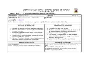 INSTITUCIÓN EDUCATIVA ANTONIA SANTOS EL RANCHO
CIENCIAS SOCIALES
MODULO No 2 C. “Conociendo los recursos hídricos de Colombia”
COMPETENCIA: : Histórica Social PERIODO: 1 Grado: 4
COMPONENTE: Relaciones espaciales y ambientales. DURACIÓN:
DESEMPEÑO: SUPERIOR
Explico fenómenos sociales y económicos que se generan según las diferentes regiones naturales de Colombia.
CRITERIOS DE DESEMPEÑO CONOCIMIENTOS ESENCIALES
1. Reconoce los derechos y deberes de los niños y las niñas.
2. Promueve el mantenimiento, el cuidado y la preservación de la
diversidad colombiana
3. Comprende y explica la diferencia entre un recurso renovable y
otro no renovable.
4. Establece relación entre las actividades humanas y los recursos
naturales según los pisos térmicos.
5. Reconoce la importancia de cuidar y aprovechar adecuadamente
los recursos naturales renovables y los no renovables.
A. Derechos de los niños y de las niñas.
B. Problemas catástrofes que pueden surgir de un mal uso de
las aguas(prevención de desastres, medio ambiente),
C. Parques naturales, ciudades, pueblos.
D. Uso adecuado a la potencialidad del suelo para lograr
autoabastecimiento alimentación (competencias laborales
generales, medió ambiente).
E. pisos térmicos. (Zonas geográficas y climáticas).
RANGOS DE APLICACIÓN EVIDENCIAS REQUERIDAS
Oral: Dramatización.
Escrita: Evaluación, trabajo creativo sobre los pisos térmicos.
De desempeño: Dramatización de un derecho de los niños y de las
niñas.
De conocimiento: Evaluación escrito.
De producto: representar de manera creativa los pisos térmicos.
(Cartelera,maqueta, trabajo. Etc.)
 