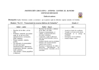 INSTITUCIÓN EDUCATIVA ANTONIA SANTOS EL RANCHO
CIENCIAS SOCIALES
Tabla de saberes
Desempeño: Explico fenómenos sociales y económicos que se generan según las diferentes regiones naturales de Colombia.
Modulo: “No 2 C. “Conociendo los recursos hídricos de Colombia” Grado: 4
Saber – saber Saber – hacer Ser
- Derechos de los niños y de las
niñas.
- Problemas catástrofes que pueden
surgir de un mal uso de las
aguas(prevención de desastres,
medio ambiente),
- Parques naturales, ciudades,
pueblos.
- Uso adecuado a la potencialidad
del suelo para lograr
autoabastecimiento alimentación
(competencias laborales generales,
medió ambiente).
- pisos térmicos. (Zonas geográficas
y climáticas).
- Reconoce los derechos y deberes
de los niños y las niñas.
- Promueve el mantenimiento, el
cuidado y la preservación de la
diversidad colombiana
- Comprende y explica la diferencia
entre un recurso renovable y otro no
renovable.
- Establece relación entre las actividades
humanas y los recursos naturales
según los pisos térmicos.
- Reconoce la importancia de cuidar y
aprovechar adecuadamente los
recursos naturales renovables y los no
renovables.
- Aseado en el porte de su uniforme.
- Tranquilo en el trato con los demás.
- Responsable en la entrega de
actividades.
- Participativo con sus opiniones.
- Puntual al llegar a clase.
 