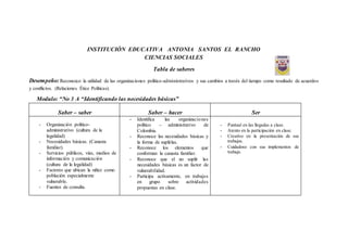 INSTITUCIÓN EDUCATIVA ANTONIA SANTOS EL RANCHO
CIENCIAS SOCIALES
Tabla de saberes
Desempeño:Reconozco la utilidad de las organizaciones político-administrativos y sus cambios a través del tiempo como resultado de acuerdos
y conflictos. (Relaciones Ético Políticas).
Modulo: “No 3 A “Identificando las necesidades básicas”
Saber – saber Saber – hacer Ser
- Organización político-
administrativo (cultura de la
legalidad)
- Necesidades básicas. (Canasta
familiar).
- Servicios públicos, vías, medios de
información y comunicación
(cultura de la legalidad)
- Factores que ubican la niñez como
población especialmente
vulnerable.
- Fuentes de consulta.
- Identifica las organizaciones
político – administrativo de
Colombia.
- Reconoce las necesidades básicas y
la forma de suplirlas.
- Reconoce los elementos que
conforman la canasta familiar.
- Reconoce que el no suplir las
necesidades básicas es un factor de
vulnerabilidad.
- Participa activamente, en trabajos
en grupo sobre actividades
propuestas en clase.
- Puntual en las llegadas a clase.
- Atento en la participación en clase.
- Creativo en la presentación de sus
trabajos.
- Cuidadoso con sus implementos de
trabajo.
 