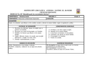 INSTITUCIÓN EDUCATIVA ANTONIA SANTOS EL RANCHO
CIENCIAS SOCIALES
MODULO No 3B “Identificando las necesidades básicas”
COMPETENCIA: : Histórica Social PERIODO: 3 Grado: 4
COMPONENTE: Relaciones ambientales Espaciales. DURACIÓN:
DESEMPEÑO: ALTO
Explico los elementos que influyen en los cambios sociales y afectan la canasta familiar según la organización política.
CRITERIOS DE DESEMPEÑO CONOCIMIENTOS ESENCIALES
1. Reconozco las diferentes fuentes de empleo que se
generan en Colombia.
2. Reconozco las causas del desempleo en Colombia.
3. Identifico los factores que influyen en la canasta
familiar.
4. Empleo diferentes fuentes de consulta para recopilar
información y ampliar los temas vistos.
5. Participo responsablemente en clase.
A. El trabajo y sus clases según la región.
B. Medición de la canasta familiar.
C. Como hacer un inventario de necesidades.
D. Fenómenos que afectan la canasta familiar.
E. El desempleo en Colombia.
F. Fuentes de consulta.
RANGOS DE APLICACIÓN EVIDENCIAS REQUERIDAS
ORAL: Dramatización de un trabajo. (Laboral).
ESCRITA: evaluación, realización de un mapa de la división
política.
De desempeño: investigar sobre la región insular la economía,
Dramatización de un trabajo laboral.
De Conocimiento:Evaluación escrita.
De producto: elaborar un mapa con la división Política.
 