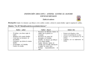 INSTITUCIÓN EDUCATIVA ANTONIA SANTOS EL RANCHO
CIENCIAS SOCIALES
Tabla de saberes
Desempeño: Explico los elementos que influyen en los cambios sociales y afectan la canasta familiar según la organización política.
Modulo:“No 3B “Identificandolasnecesidadesbásicas”
Saber – saber Saber – hacer Saber- Ser
- El trabajo y sus clases según la
región.
- Medición de la canasta familiar.
- Como hacer un inventario de
necesidades.
- Fenómenos que afectan la canasta
familiar.
- El desempleo en Colombia.
Fuentes de consulta.
- Reconozco las diferentes fuentes de
empleo que se generan en
Colombia.
- Reconozco las causas del
desempleo en Colombia.
- Identifico los factores que influyen
en la canasta familiar.
- Empleo diferentes fuentes de
consulta para recopilar información
y ampliar los temas vistos.
- Participo responsablemente en
clase.
- Puntual en las llegadas a clase.
- Atento en la participación en clase.
- Creativo en la presentación de sus
trabajos.
- Cuidadoso con sus implementos de
trabajo.
 