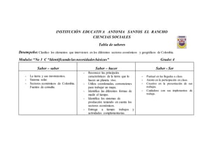 INSTITUCIÓN EDUCATIVA ANTONIA SANTOS EL RANCHO
CIENCIAS SOCIALES
Tabla de saberes
Desempeño: Clasifico los elementos que intervienen en los diferentes sectores económicos y geográficos de Colombia.
Modulo:“No 3 C “Identificandolasnecesidadesbásicas” Grado: 4
Saber – saber Saber – hacer Saber - Ser
- La tierra y sus movimientos.
- Sistema solar.
- Sectores económicos de Colombia.
Fuentes de consulta.
- Reconoce las principales
características de la tierra que lo
hacen un planeta vivo.
- Utiliza coordenadas, convenciones
para trabajar un mapa.
- Identifica las diferentes formas de
medir el tiempo.
- Identifica los sistemas de
producción teniendo en cuenta los
sectores económicos.
- Entrega a tiempo trabajos y
actividades complementarias.
- Puntual en las llegadas a clase.
- Atento en la participación en clase.
- Creativo en la presentación de sus
trabajos.
- Cuidadoso con sus implementos de
trabajo.
 