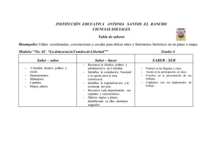 INSTITUCIÓN EDUCATIVA ANTONIA SANTOS EL RANCHO
CIENCIAS SOCIALES
Tabla de saberes
Desempeño: Utilizo coordenadas, convenciones y escalas para ubicar sitios y fenómenos históricos en un plano o mapa.
Modulo:“No: 4C “La democraciaCaminodeLibertad”” Grado:4
Saber – saber Saber – hacer SABER - SER
- Colombia división política y
social:
- Departamentos.
- Municipios.
- Capitales.
- Mapas, planos.
- Reconoce la división política y
administrativa de Colombia.
- Identifica la constitución Nacional
y su aporte para la sana
convivencia.
- Identifica la regionalización y la
economía del país.
- Reconoce cada departamento, sus
capitales y características.
- Elabora mapas y planos
identificando en ellos elementos
asignados.
- Puntual en las llegadas a clase.
- Atento en la participación en clase.
- Creativo en la presentación de sus
trabajos.
- Cuidadoso con sus implementos de
trabajo.
 