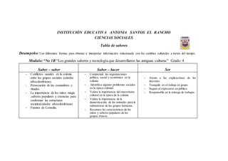 INSTITUCIÓN EDUCATIVA ANTONIA SANTOS EL RANCHO
CIENCIAS SOCIALES
Tabla de saberes
Desempeño: Uso diferentes formas para obtener e interpretar información relacionada con los cambios culturales a través del tiempo.
Modulo:“No 1B “Los grandes saberes y tecnología que desarrollaron las antiguas culturas” Grado:4
Saber – saber Saber – hacer Ser
- Conflictos usuales en la colonia
entre los grupos sociales (cátedra
afrocolombiana).
- Persecución de las costumbres y
rituales.
- La importancia de los mitos magia
,saberes populares y creencias para
conformar las estructuras
sociales(cátedra afrocolombiana)
- Fuentes de Consulta.
- Comprende las organizaciones
política, social y económica en la
colonia.
- Identifica algunos problemas sociales
en la época colonial.
- Valora la importancia del sincretismo
cultural en la época de la colonia
- Valora la importancia de la
domesticación de los animales para la
subsistencia de los grupos humanos.
- Reconoce las características de los
mitos y saberes populares de los
grupos étnicos.
- Atento a las explicaciones de los
docentes.
- Tranquilo en el trabajo en grupo.
- Seguro al expresarse en público.
- Responsable en la entrega de trabajos.
 