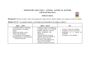 INSTITUCIÓN EDUCATIVA ANTONIA SANTOS EL RANCHO
CIENCIAS SOCIALES
Tabla de saberes
Desempeño: Presento de manera creativa las investigaciones hechas sobre los cambios culturales que se generan a través de la historia.
Modulo:No 1C “Los grandes saberes y tecnología que desarrollaron las antiguas culturas”
Saber – saber Saber – hacer Ser
- Los grandes saberes y tecnología
que desarrollaron las antiguas
culturas
- Saberes que todavía se usan
(cátedra afrocolombiana)
- La recuperación de la medicina
tradicional(cátedra afrocolombiana)
Fuentes de consulta.
- Compara los saberes y tecnologías de
las antiguas culturas con la actualidad
- Establece diferencias entre las
plantas medicinales y las
alimenticias
- Propone alternativas de para la
utilización del uso de las plantas al
igual que nuestros ancestro.
- Demuestra responsabilidad en las
tareas y demás actividades.
- Participa con agrado de las clases.
- Aseado en el porte de su uniforme.
- Tranquilo en el trato con los demás.
- Responsable en la entrega de
actividades.
- Participativo con sus opiniones.
 