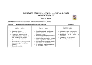 INSTITUCIÓN EDUCATIVA ANTONIA SANTOS EL RANCHO
CIENCIAS SOCIALES
Tabla de saberes
Desempeño: Identifico las características de las regiones naturales de Colombia.
Modulo:“ Conociendolos recursos hídricos de Colombia Grado: 4
Saber – saber Saber – hacer SABER - SER
- Recursos hídricos.
- Potencial Hídrico del país.
- Actividades económicas que
afectan los recursos hídricos del
país (competencias laborales
generales medio ambiente).
- El derecho al agua potable y redes de
alcantarillado para todos.(medio
ambiente)
- Fuentes de consulta.
- Identifica algunos de los principales
recursos hídricos del país ríos,
lagunas y ciénagas.
- Comprende y aplica la importancia del
agua para los seres vivos.
- Establece relaciones entre los usos del
agua y los problemas ambientales.
- Emplea diferentes medios de consulta
para ampliar sus conocimientos.
- Es responsable en la entrega a tiempo
de sus trabajos y tareas.
- Aseado en el porte de su uniforme.
- Tranquilo en el trato con los demás.
- Responsable en la entrega de
actividades.
- Participativo con sus opiniones.
- Puntual al llegar a clase.
 