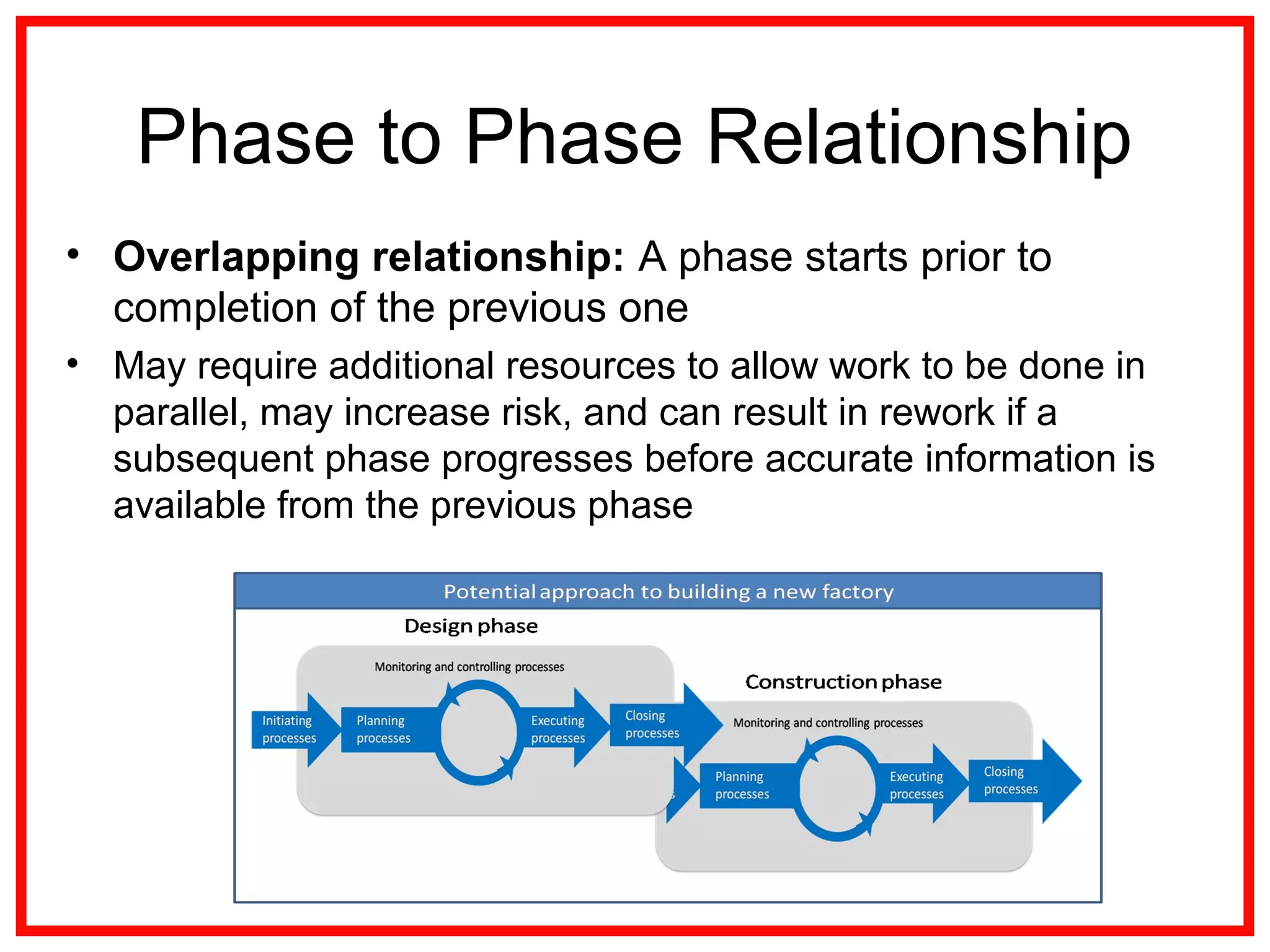 Phase to Phase Relationship
• Overlapping relationship: A phase starts prior to
completion of the previous one
• May require additional resources to allow work to be done in
parallel, may increase risk, and can result in rework if a
subsequent phase progresses before accurate information is
available from the previous phase
 