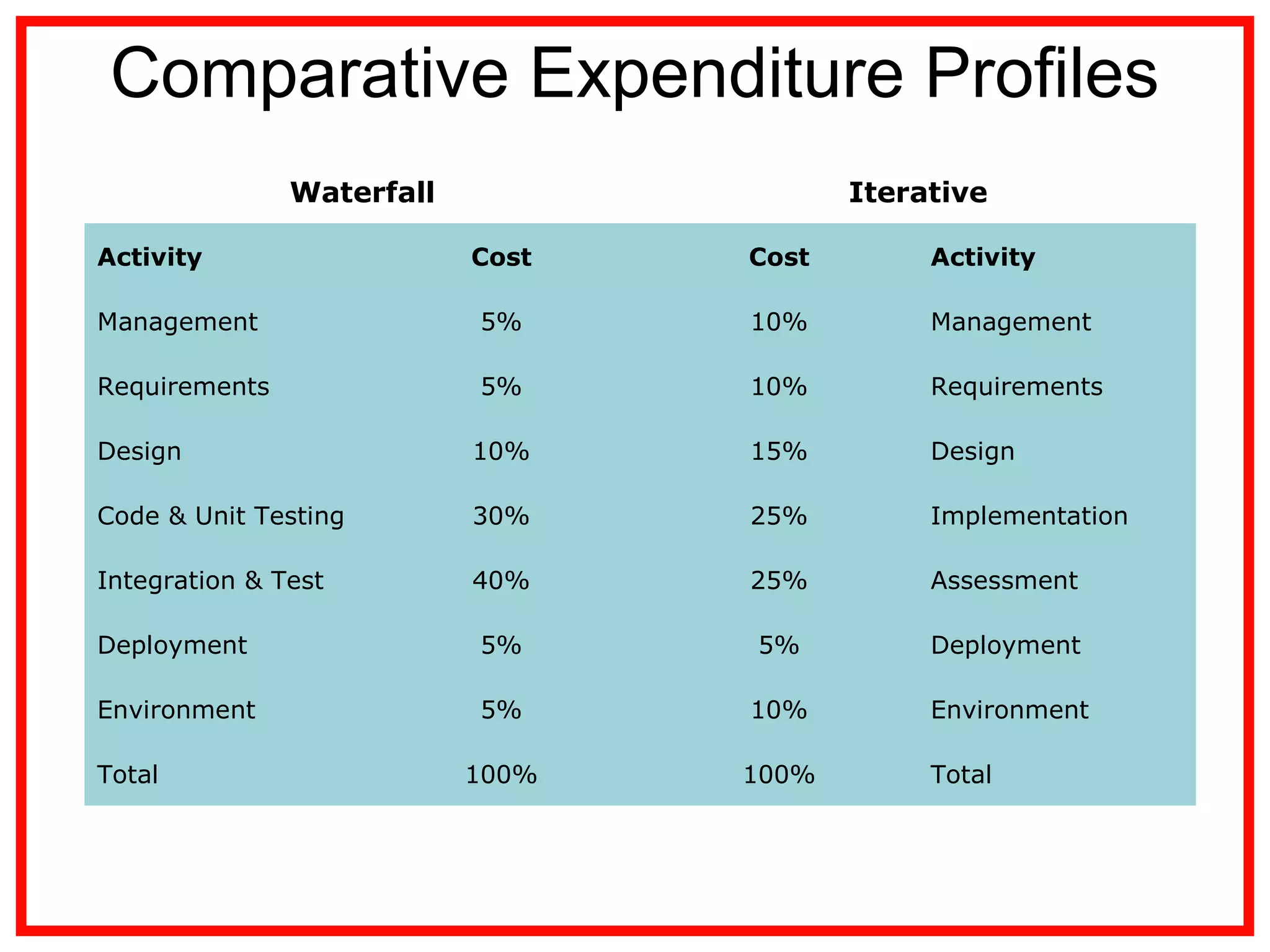 Comparative Expenditure Profiles
Waterfall Iterative
Activity Cost Cost Activity
Management 5% 10% Management
Requirements 5% 10% Requirements
Design 10% 15% Design
Code & Unit Testing 30% 25% Implementation
Integration & Test 40% 25% Assessment
Deployment 5% 5% Deployment
Environment 5% 10% Environment
Total 100% 100% Total
 