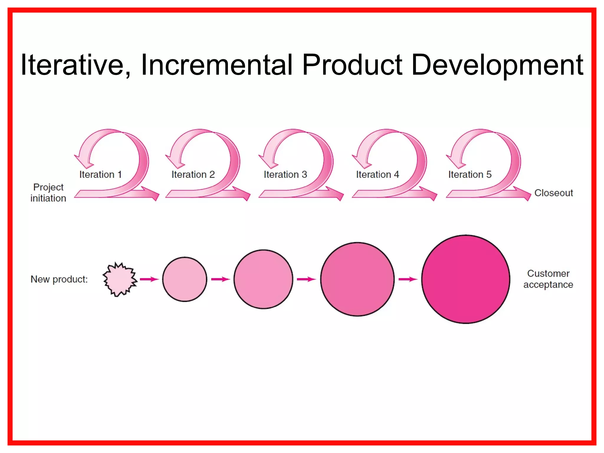 Iterative, Incremental Product Development
 