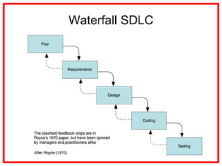 Waterfall SDLC
 
