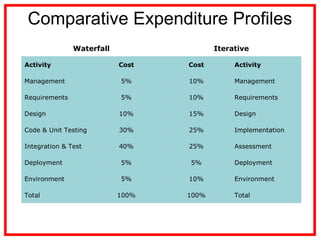 Comparative Expenditure Profiles
Waterfall Iterative
Activity Cost Cost Activity
Management 5% 10% Management
Requirements 5% 10% Requirements
Design 10% 15% Design
Code & Unit Testing 30% 25% Implementation
Integration & Test 40% 25% Assessment
Deployment 5% 5% Deployment
Environment 5% 10% Environment
Total 100% 100% Total
 