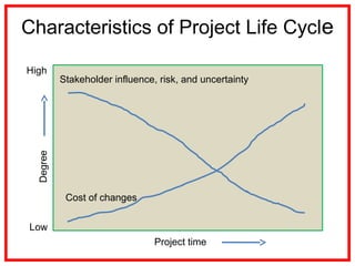 Characteristics of Project Life Cycle
Stakeholder influence, risk, and uncertainty
Cost of changes
High
Low
Project time
Degree
 