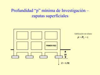 PRIMER PISO
Df
zDp f 
Edificación sin sótano
Profundidad “p” mínima de Investigación –
zapatas superficiales
Z = 1.5B
 