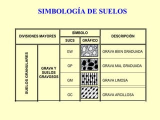 SIMBOLOGÍA DE SUELOS
SÍMBOLO
DIVISIONES MAYORES
SUCS GRÁFICO
DESCRIPCIÓN
GW GRAVA BIEN GRADUADA
GP GRAVA MAL GRADUADA
GM GRAVA LIMOSA
SUELOSGRANULARES
GRAVA Y
SUELOS
GRAVOSOS
GC GRAVA ARCILLOSA
 