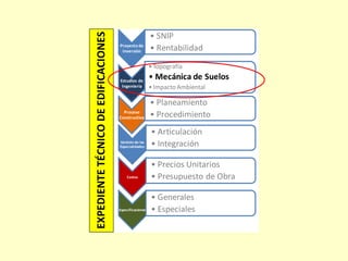 EXPEDIENTETÉCNICODEEDIFICACIONES
Proyecto de
Inversión
• SNIP
• Rentabilidad
Estudios de
Ingeniería
•Topografía
• Mecánica de Suelos
•Impacto Ambiental
Proceso
Constructivo
• Planeamiento
• Procedimiento
Gestión de las
Especialidades
• Articulación
• Integración
Costos
• Precios Unitarios
• Presupuesto de Obra
Especificaciones
• Generales
• Especiales
 