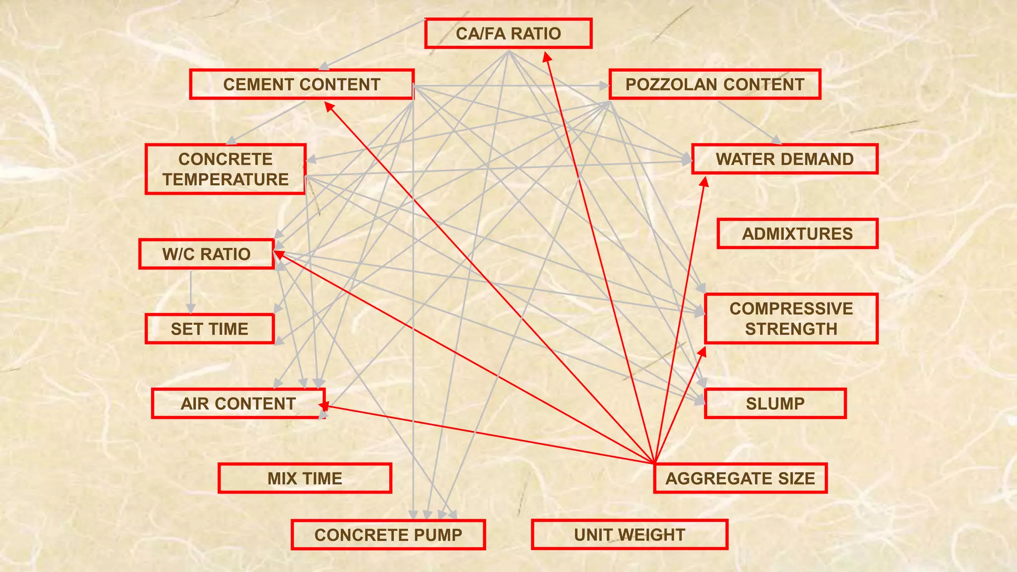 W/C RATIO
COMPRESSIVE
STRENGTH
CA/FA RATIO
POZZOLAN CONTENT
WATER DEMAND
ADMIXTURES
MIX TIME AGGREGATE SIZE
AIR CONTENT
SET TIME
CONCRETE
TEMPERATURE
CEMENT CONTENT
SLUMP
CONCRETE PUMP UNIT WEIGHT
 