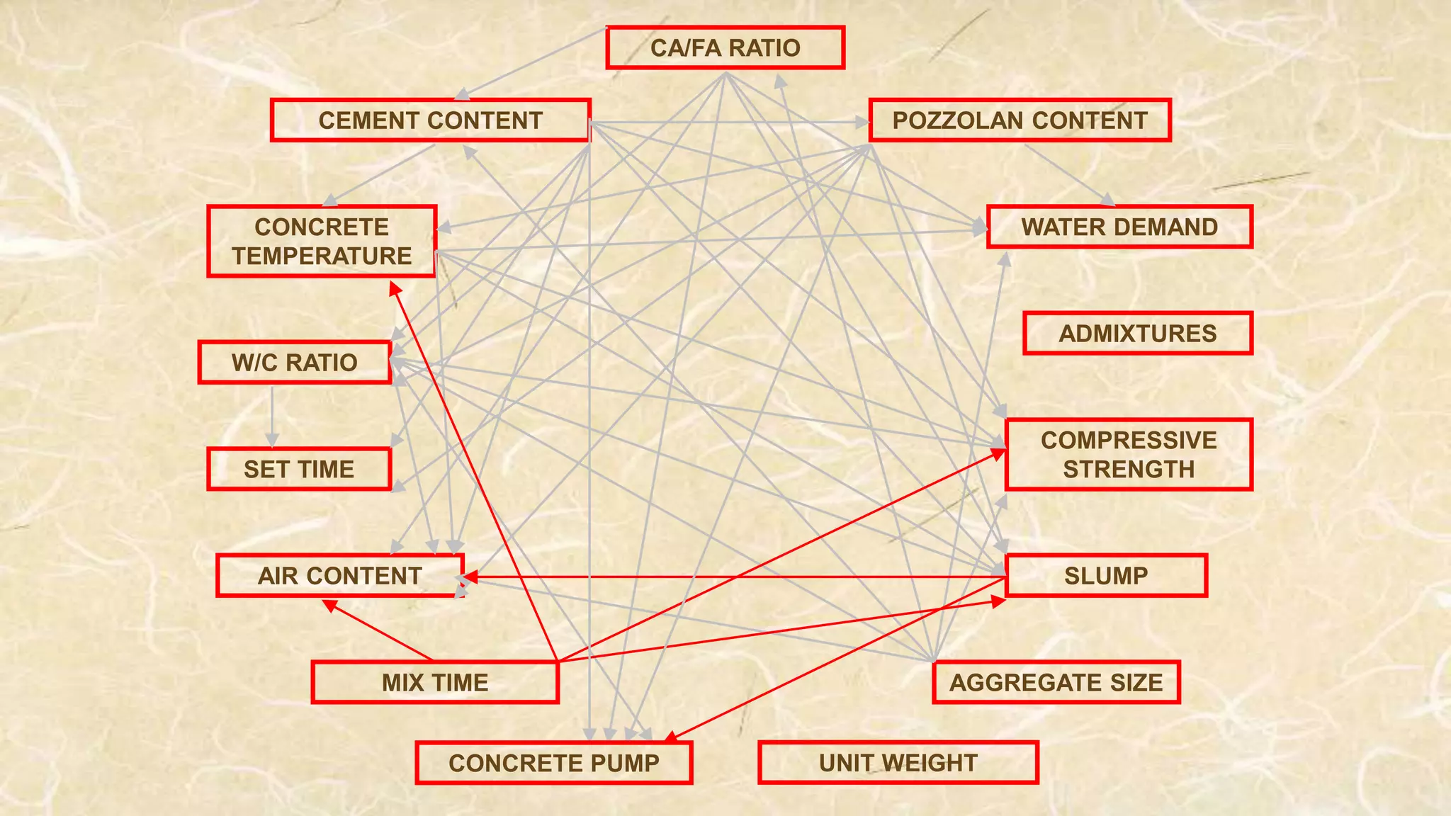 W/C RATIO
COMPRESSIVE
STRENGTH
CA/FA RATIO
POZZOLAN CONTENT
WATER DEMAND
ADMIXTURES
MIX TIME AGGREGATE SIZE
AIR CONTENT
SET TIME
CONCRETE
TEMPERATURE
CEMENT CONTENT
SLUMP
CONCRETE PUMP UNIT WEIGHT
 