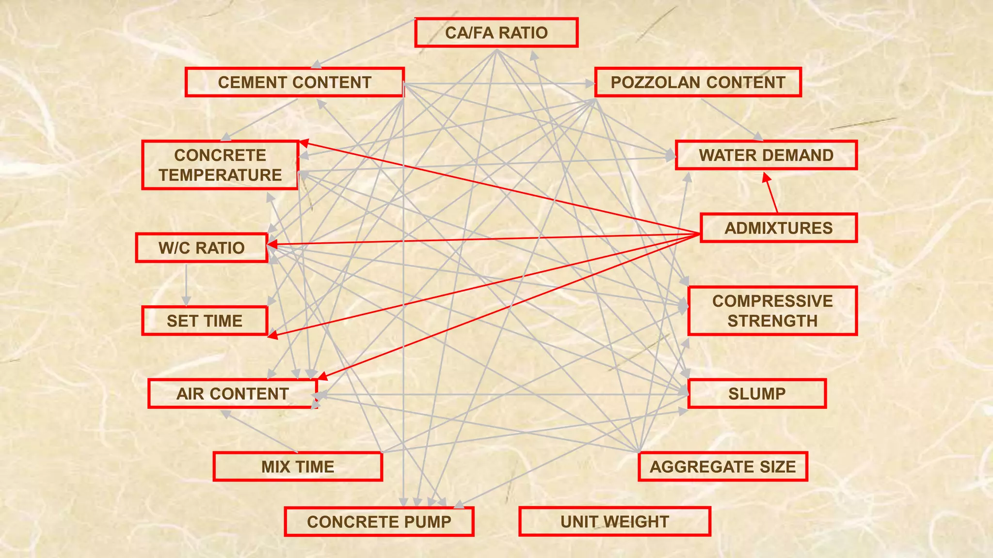 W/C RATIO
COMPRESSIVE
STRENGTH
CA/FA RATIO
POZZOLAN CONTENT
WATER DEMAND
ADMIXTURES
MIX TIME AGGREGATE SIZE
AIR CONTENT
SET TIME
CONCRETE
TEMPERATURE
CEMENT CONTENT
SLUMP
CONCRETE PUMP UNIT WEIGHT
 