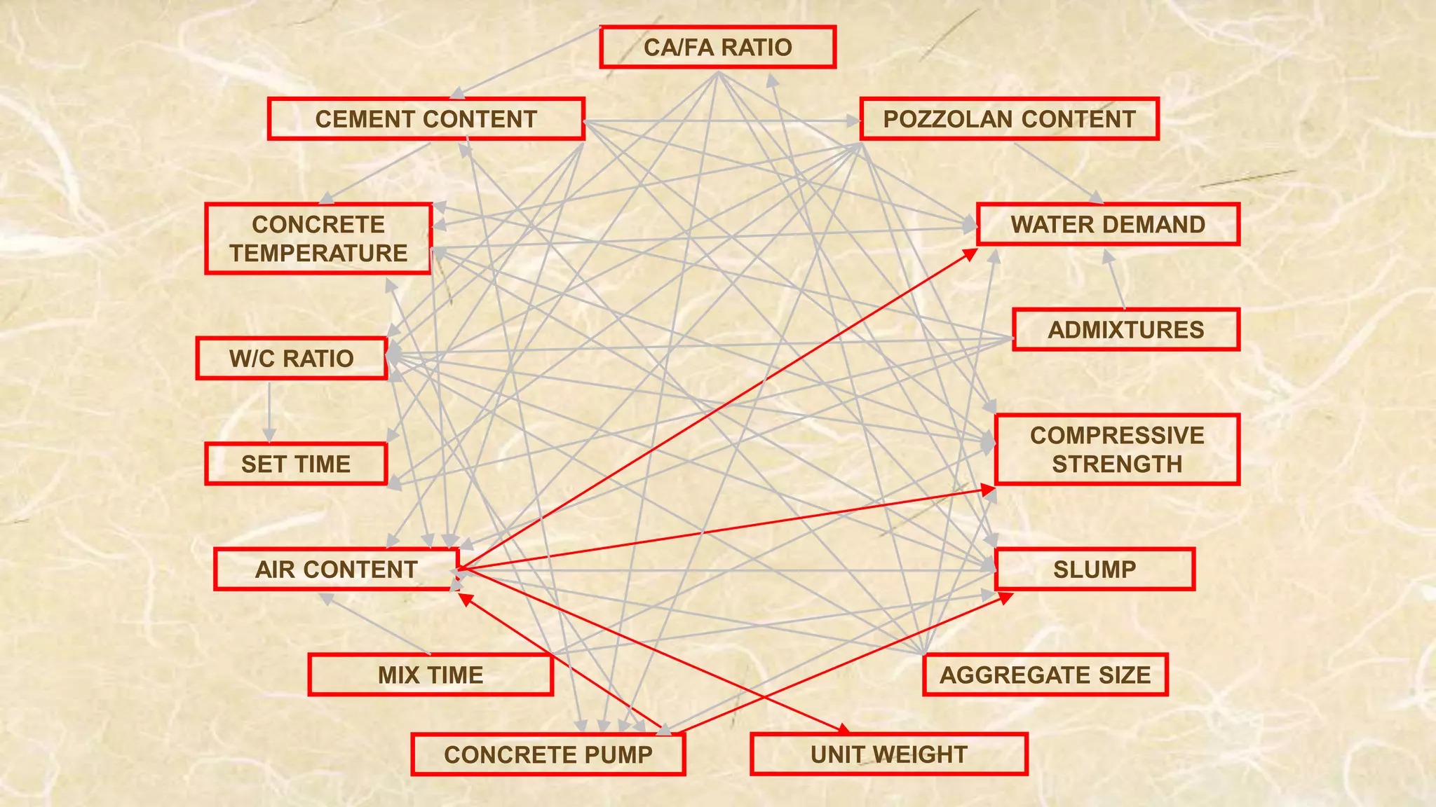 W/C RATIO
COMPRESSIVE
STRENGTH
CA/FA RATIO
POZZOLAN CONTENT
WATER DEMAND
ADMIXTURES
MIX TIME AGGREGATE SIZE
AIR CONTENT
SET TIME
CONCRETE
TEMPERATURE
CEMENT CONTENT
SLUMP
CONCRETE PUMP UNIT WEIGHT
 