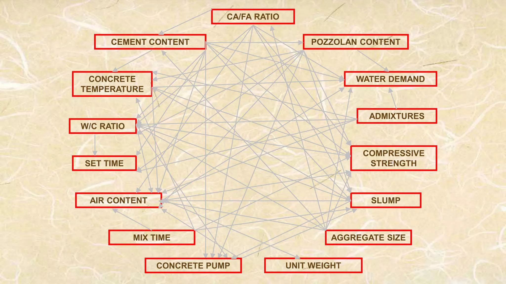 W/C RATIO
COMPRESSIVE
STRENGTH
CA/FA RATIO
POZZOLAN CONTENT
WATER DEMAND
ADMIXTURES
MIX TIME AGGREGATE SIZE
AIR CONTENT
SET TIME
CONCRETE
TEMPERATURE
CEMENT CONTENT
SLUMP
CONCRETE PUMP UNIT WEIGHT
 