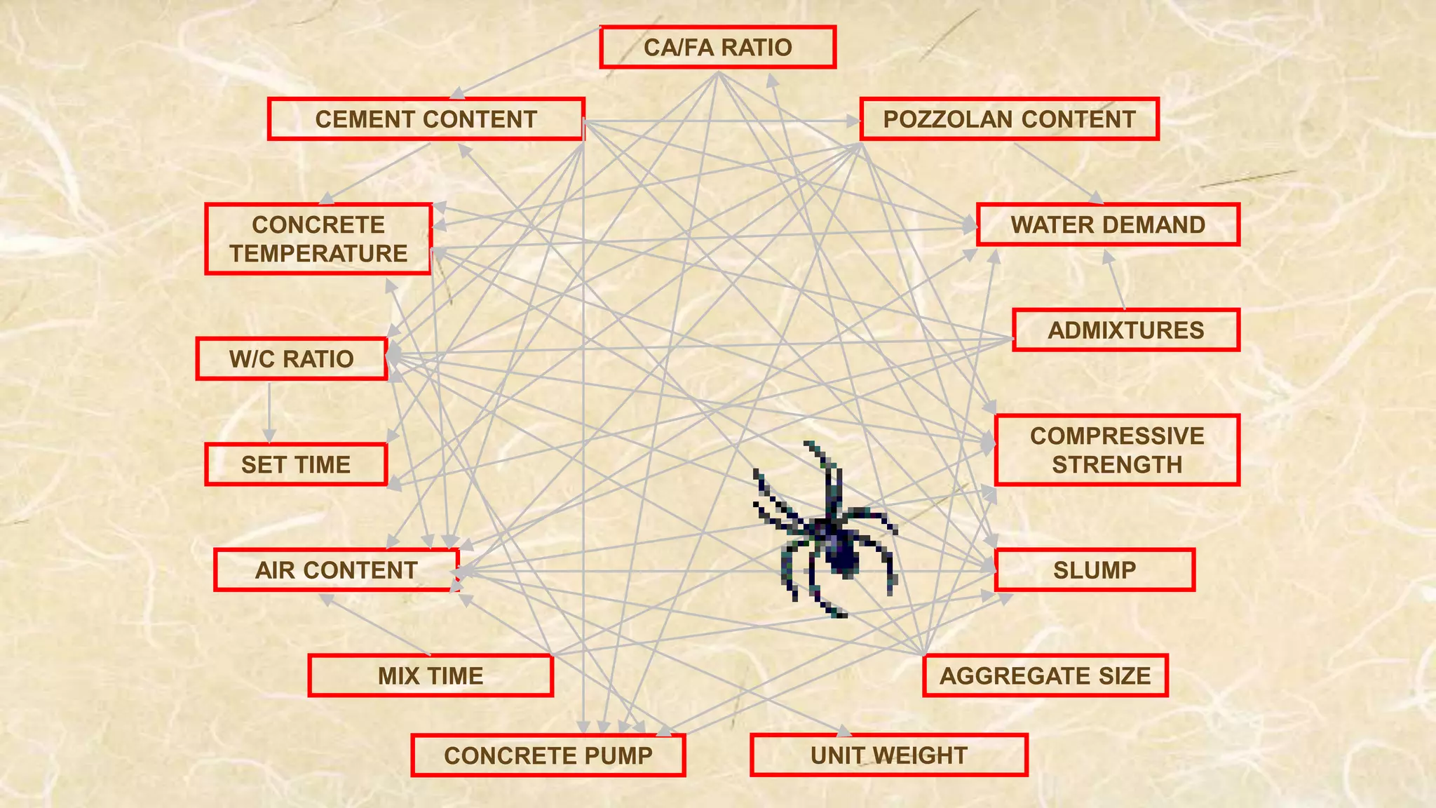W/C RATIO
COMPRESSIVE
STRENGTH
CA/FA RATIO
POZZOLAN CONTENT
WATER DEMAND
ADMIXTURES
MIX TIME AGGREGATE SIZE
AIR CONTENT
SET TIME
CONCRETE
TEMPERATURE
CEMENT CONTENT
SLUMP
CONCRETE PUMP UNIT WEIGHT
 