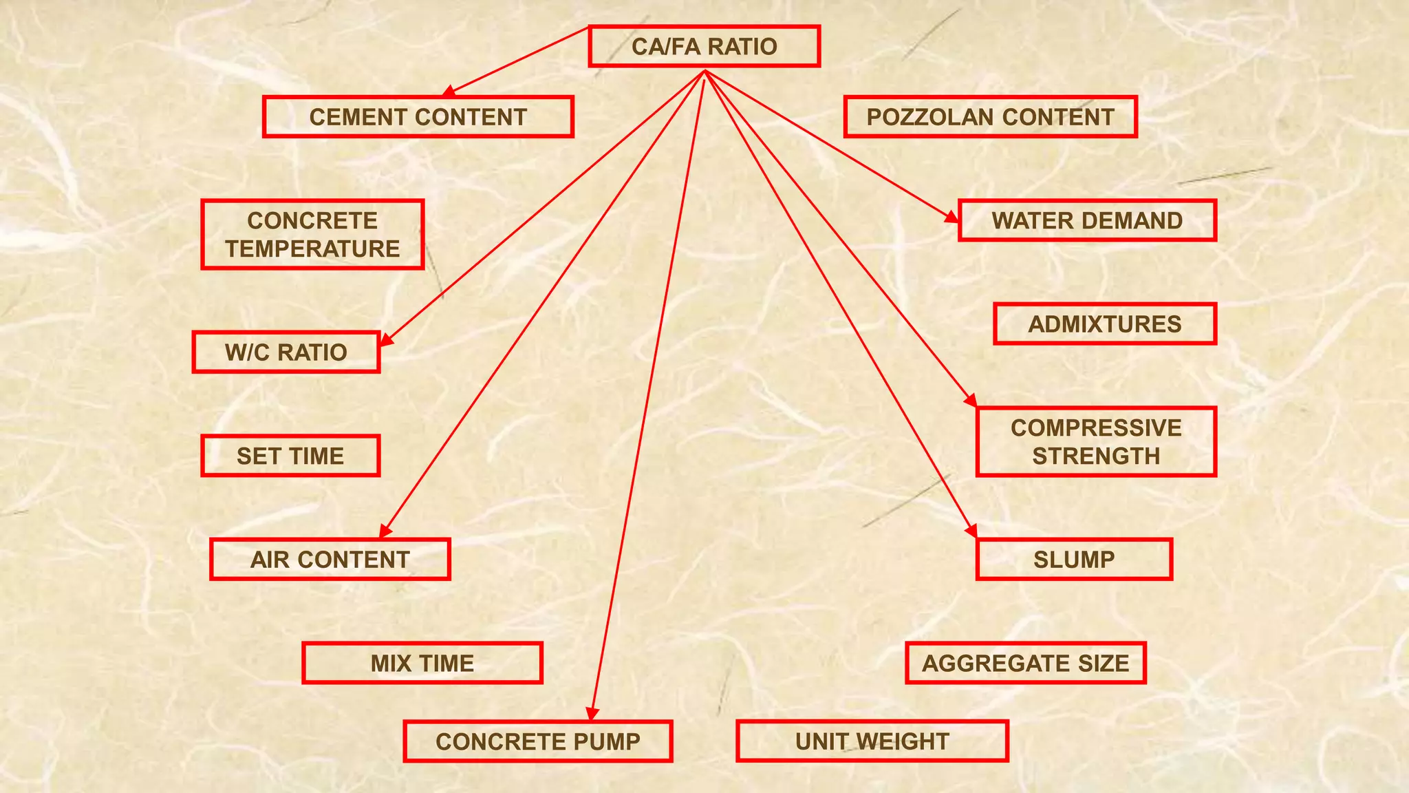 W/C RATIO
COMPRESSIVE
STRENGTH
CA/FA RATIO
POZZOLAN CONTENT
WATER DEMAND
ADMIXTURES
MIX TIME AGGREGATE SIZE
AIR CONTENT
SET TIME
CONCRETE
TEMPERATURE
CEMENT CONTENT
SLUMP
CONCRETE PUMP UNIT WEIGHT
 