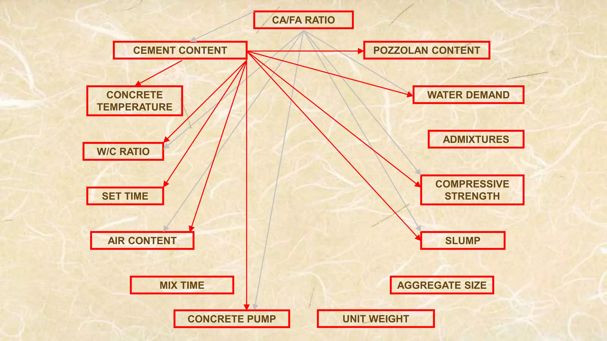 W/C RATIO
COMPRESSIVE
STRENGTH
CA/FA RATIO
POZZOLAN CONTENT
WATER DEMAND
ADMIXTURES
MIX TIME AGGREGATE SIZE
AIR CONTENT
SET TIME
CONCRETE
TEMPERATURE
CEMENT CONTENT
SLUMP
CONCRETE PUMP UNIT WEIGHT
 