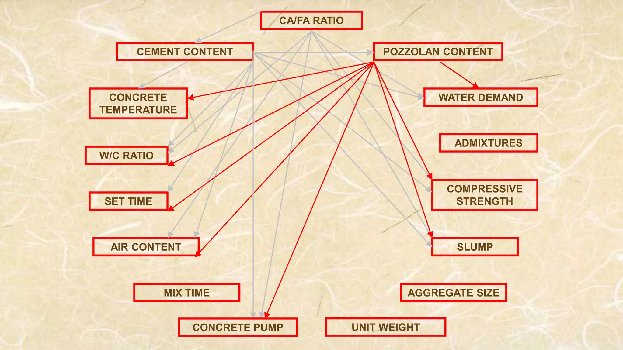 W/C RATIO
COMPRESSIVE
STRENGTH
CA/FA RATIO
POZZOLAN CONTENT
WATER DEMAND
ADMIXTURES
MIX TIME AGGREGATE SIZE
AIR CONTENT
SET TIME
CONCRETE
TEMPERATURE
CEMENT CONTENT
SLUMP
CONCRETE PUMP UNIT WEIGHT
 