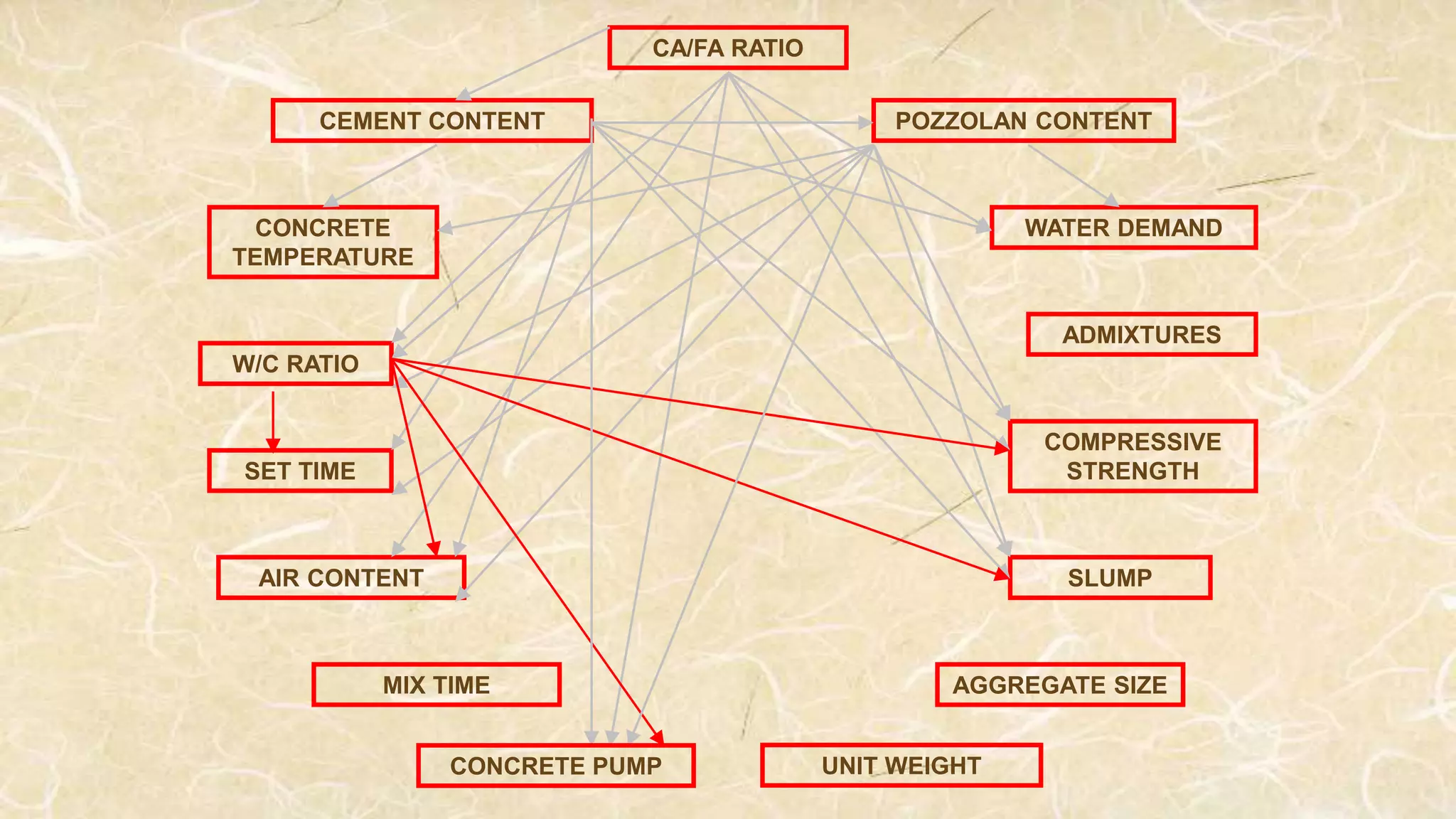 W/C RATIO
COMPRESSIVE
STRENGTH
CA/FA RATIO
POZZOLAN CONTENT
WATER DEMAND
ADMIXTURES
MIX TIME AGGREGATE SIZE
AIR CONTENT
SET TIME
CONCRETE
TEMPERATURE
CEMENT CONTENT
SLUMP
CONCRETE PUMP UNIT WEIGHT
 