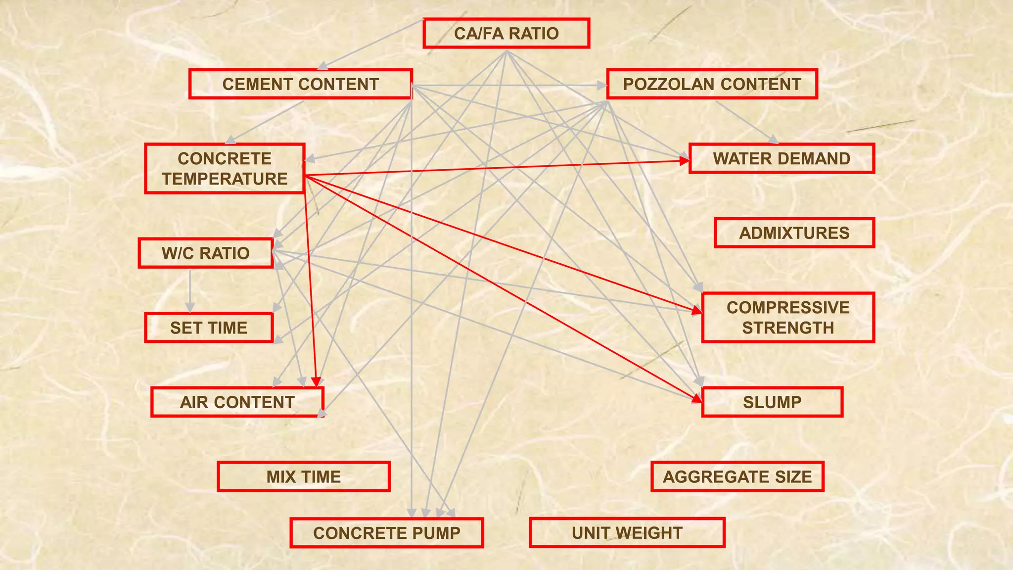 W/C RATIO
COMPRESSIVE
STRENGTH
CA/FA RATIO
POZZOLAN CONTENT
WATER DEMAND
ADMIXTURES
MIX TIME AGGREGATE SIZE
AIR CONTENT
SET TIME
CONCRETE
TEMPERATURE
CEMENT CONTENT
SLUMP
CONCRETE PUMP UNIT WEIGHT
 