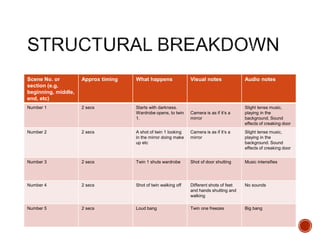 Scene No. or
section (e.g.
beginning, middle,
end, etc)
Approx timing What happens Visual notes Audio notes
Number 1 2 secs Starts with darkness.
Wardrobe opens, to twin
1.
Camera is as if it’s a
mirror
Slight tense music,
playing in the
background. Sound
effects of creaking door
Number 2 2 secs A shot of twin 1 looking
in the mirror doing make
up etc
Camera is as if it’s a
mirror
Slight tense music,
playing in the
background. Sound
effects of creaking door
Number 3 2 secs Twin 1 shuts wardrobe Shot of door shutting Music intensifies
Number 4 2 secs Shot of twin walking off Different shots of feet
and hands shutting and
walking
No sounds
Number 5 2 secs Loud bang Twin one freezes Big bang
 