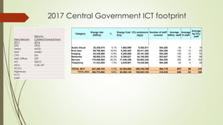 2017 Central Government ICT footprint
New Returns
2017
Returns
Carried Forward from
2016
DFE DFID
Defra MOD
HMT HMRC
CPS D...