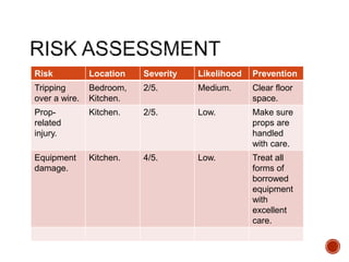 Risk Location Severity Likelihood Prevention
Tripping
over a wire.
Bedroom,
Kitchen.
2/5. Medium. Clear floor
space.
Prop-
related
injury.
Kitchen. 2/5. Low. Make sure
props are
handled
with care.
Equipment
damage.
Kitchen. 4/5. Low. Treat all
forms of
borrowed
equipment
with
excellent
care.
 
