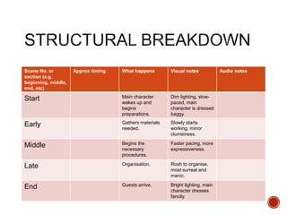 Scene No. or
section (e.g.
beginning, middle,
end, etc)
Approx timing What happens Visual notes Audio notes
Start Main character
wakes up and
begins
preparations.
Dim lighting, slow-
paced, main
character is dressed
baggy.
Early Gathers materials
needed.
Slowly starts
working, minor
clumsiness.
Middle Begins the
necessary
procedures.
Faster pacing, more
expressiveness.
Late Organisation. Rush to organise,
most surreal and
manic.
End Guests arrive. Bright lighting, main
character dresses
fancily.
 