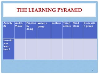THE LEARNING PYRAMID
Activity
#2
Audio-
Visual
Practise
by
doing
Watch a
demo
Lecture Teach
others
Read
alone
Discussio
n group
How do
you
learn
best?
7
 