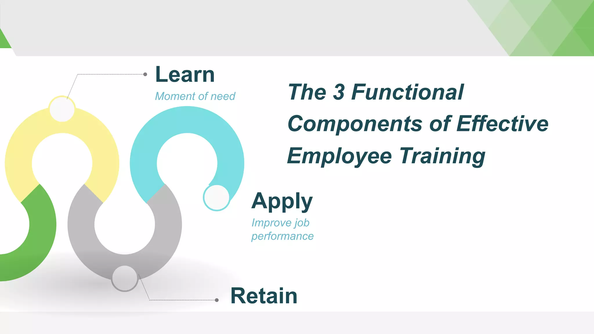 Learn
Moment of need
Apply
Improve job
performance
Retain
The 3 Functional
Components of Effective
Employee Training
 