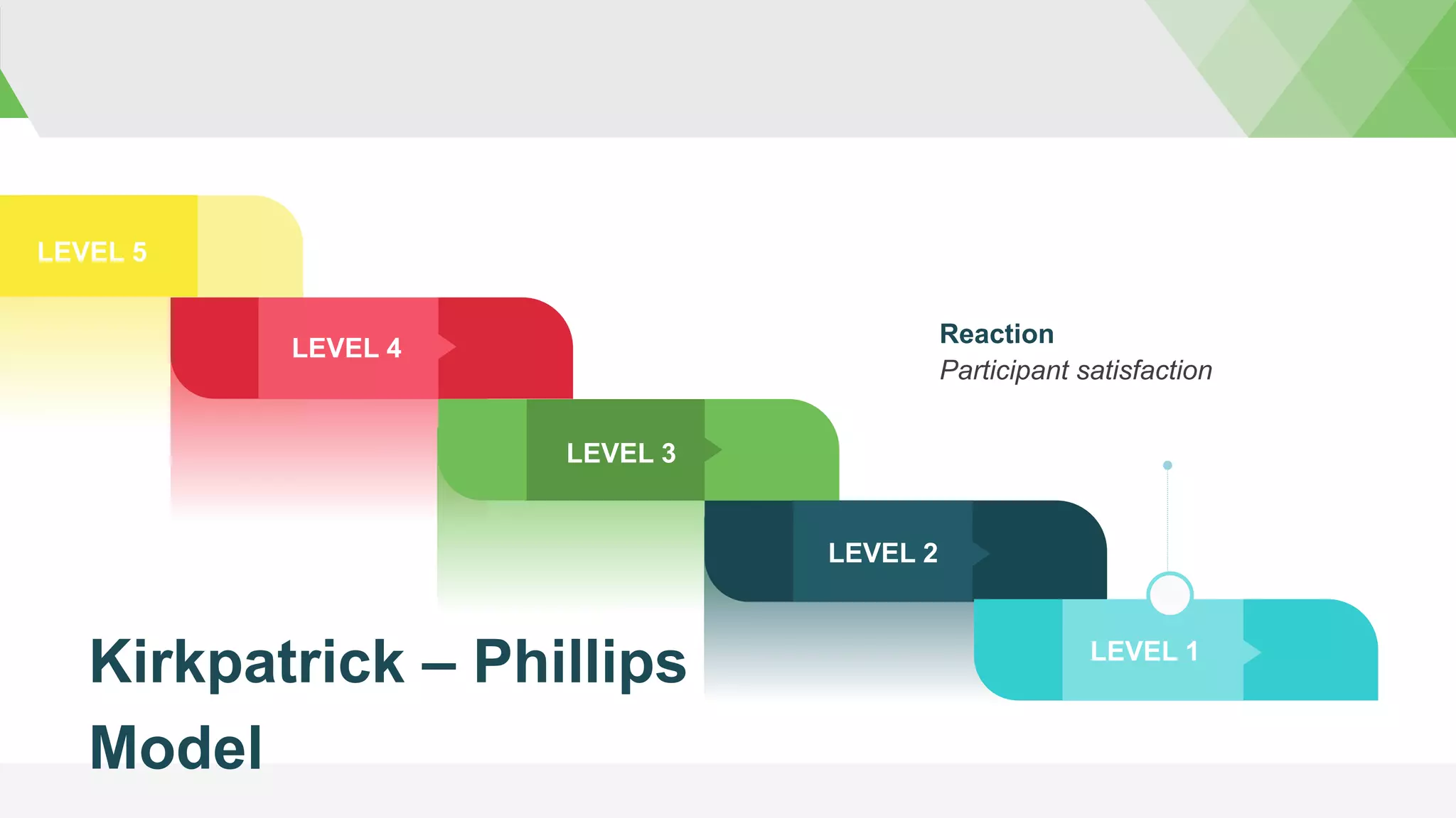 Kirkpatrick – Phillips
Model
LEVEL 1
LEVEL 4
LEVEL 2
LEVEL 3
LEVEL 5
Reaction
Participant satisfaction
 