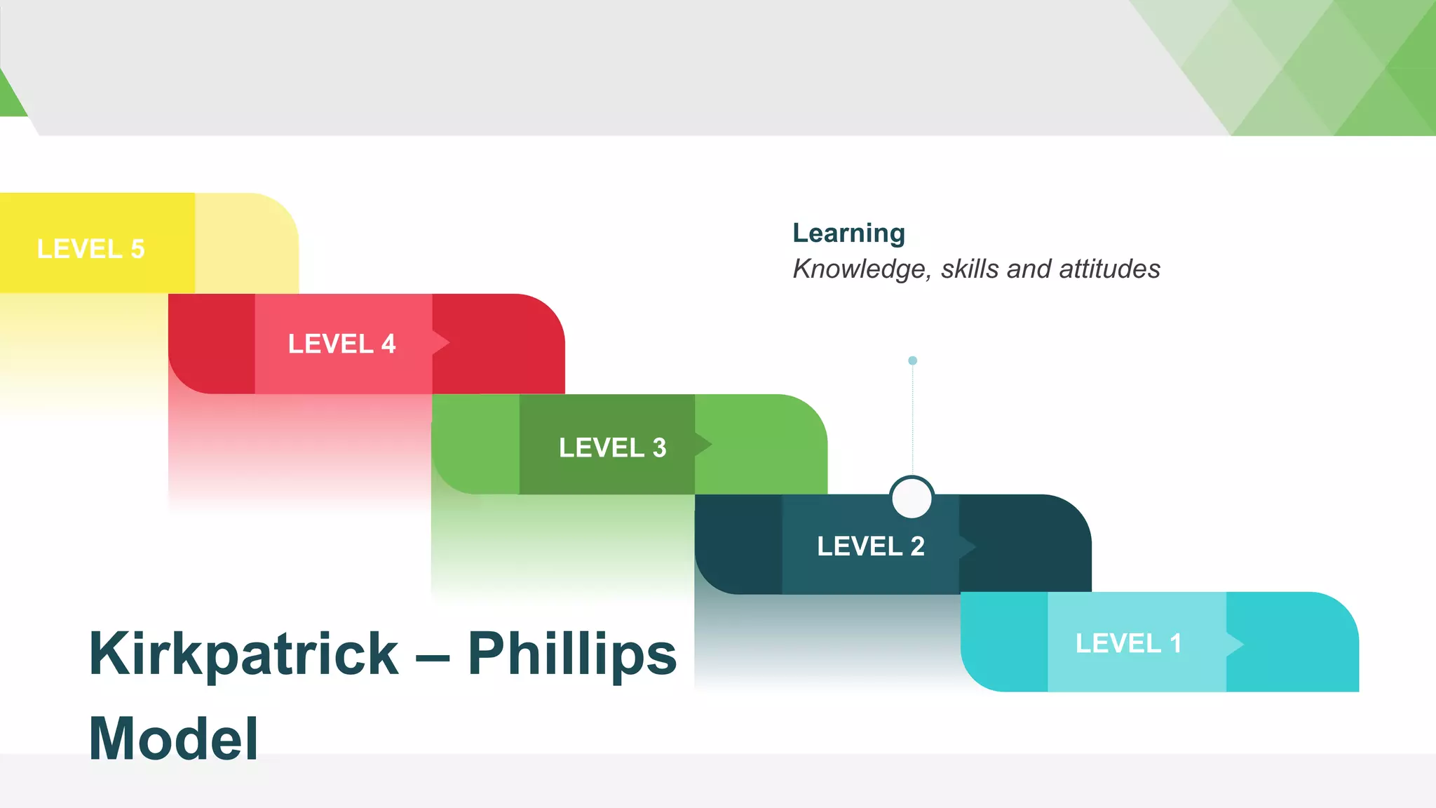 Kirkpatrick – Phillips
Model
LEVEL 1
LEVEL 4
LEVEL 2
LEVEL 3
LEVEL 5
Learning
Knowledge, skills and attitudes
 