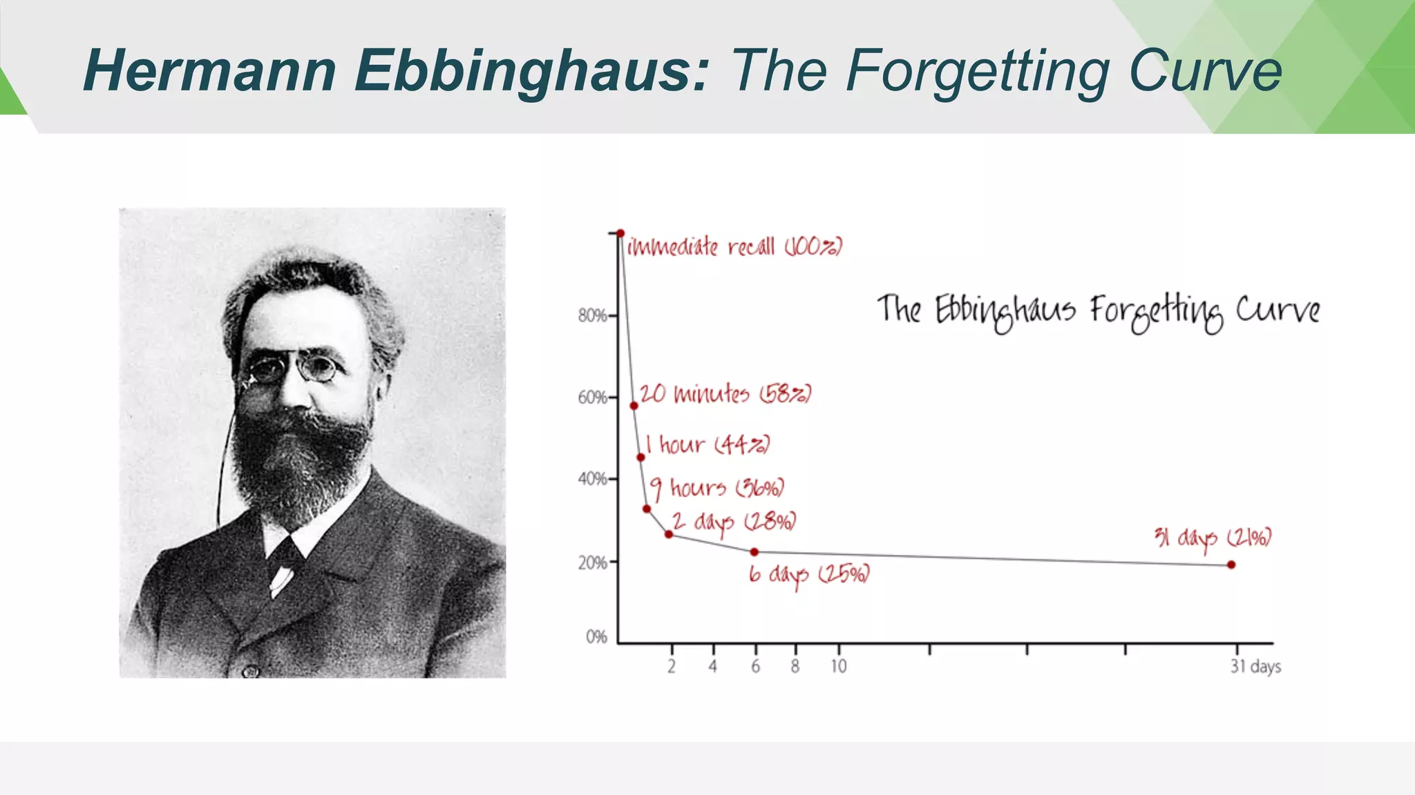 Hermann Ebbinghaus: The Forgetting Curve
 